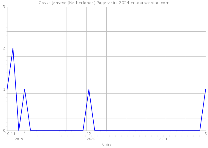 Gosse Jensma (Netherlands) Page visits 2024 
