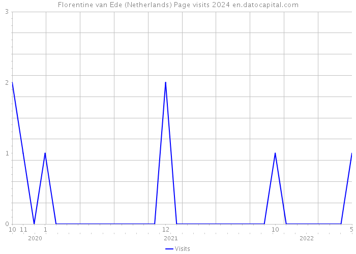 Florentine van Ede (Netherlands) Page visits 2024 
