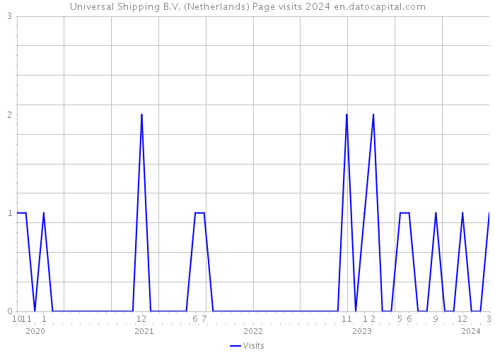 Universal Shipping B.V. (Netherlands) Page visits 2024 