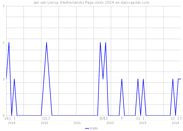 Jan van Lierop (Netherlands) Page visits 2024 