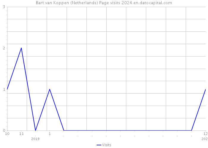 Bart van Koppen (Netherlands) Page visits 2024 