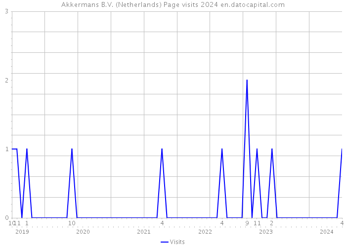 Akkermans B.V. (Netherlands) Page visits 2024 