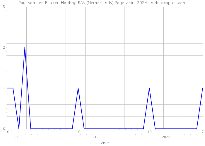 Paul van den Beuken Holding B.V. (Netherlands) Page visits 2024 