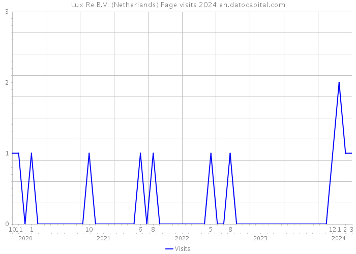 Lux Re B.V. (Netherlands) Page visits 2024 