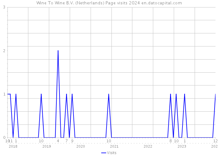 Wine To Wine B.V. (Netherlands) Page visits 2024 