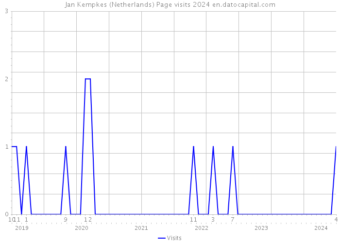 Jan Kempkes (Netherlands) Page visits 2024 