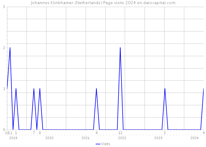 Johannes Klinkhamer (Netherlands) Page visits 2024 