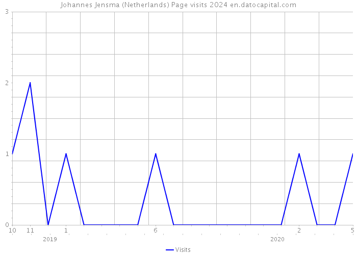 Johannes Jensma (Netherlands) Page visits 2024 