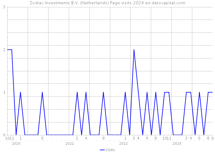 Zodiac Investments B.V. (Netherlands) Page visits 2024 
