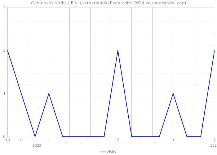Coniunctis Viribus B.V. (Netherlands) Page visits 2024 