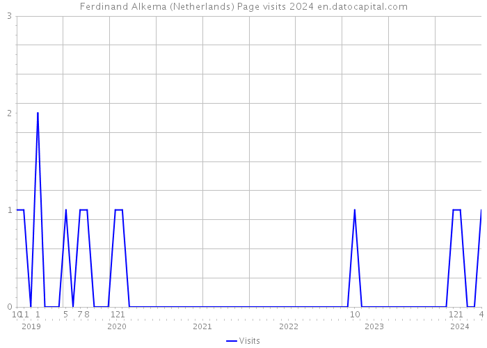 Ferdinand Alkema (Netherlands) Page visits 2024 
