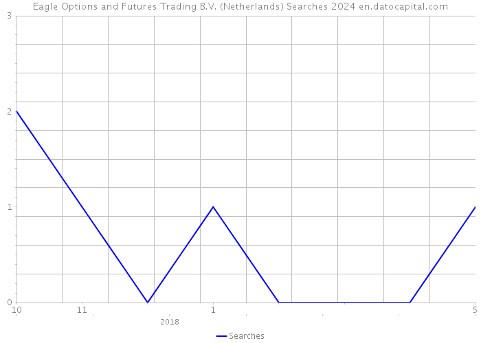Eagle Options and Futures Trading B.V. (Netherlands) Searches 2024 