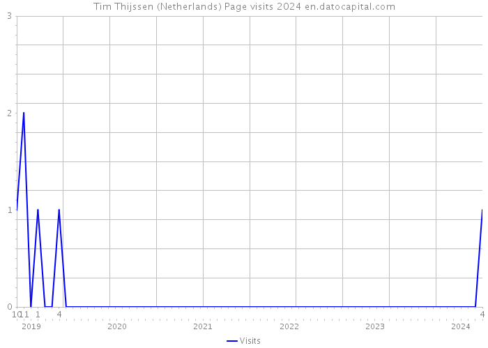 Tim Thijssen (Netherlands) Page visits 2024 