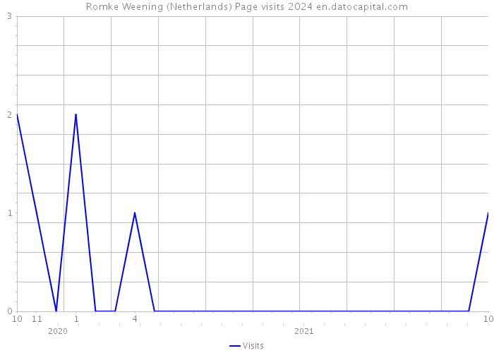 Romke Weening (Netherlands) Page visits 2024 