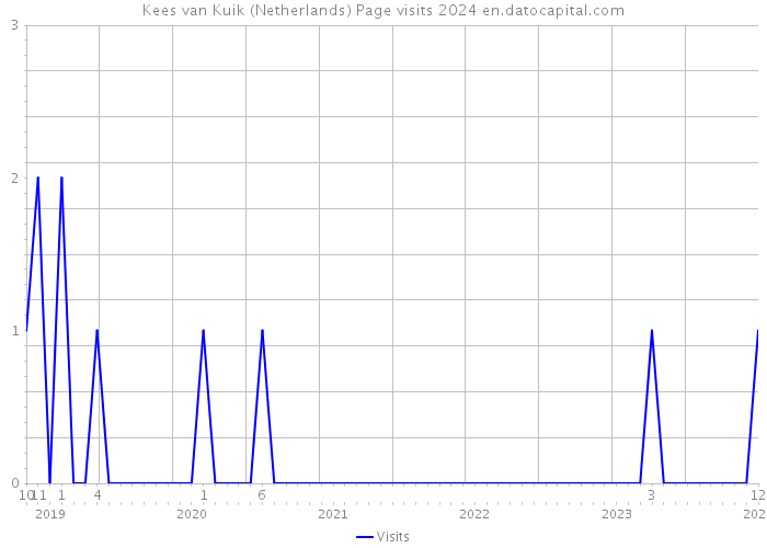 Kees van Kuik (Netherlands) Page visits 2024 