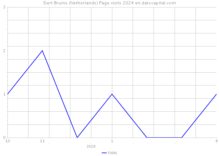 Siert Bruins (Netherlands) Page visits 2024 