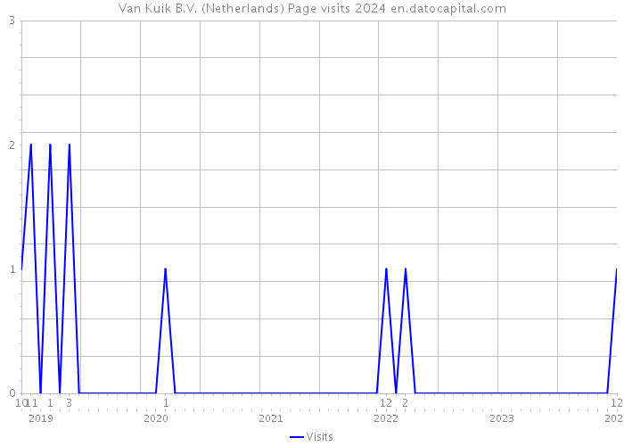 Van Kuik B.V. (Netherlands) Page visits 2024 