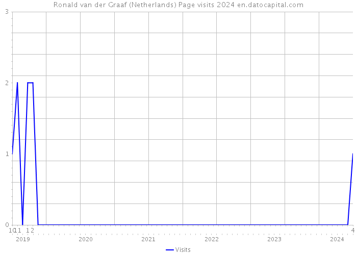 Ronald van der Graaf (Netherlands) Page visits 2024 