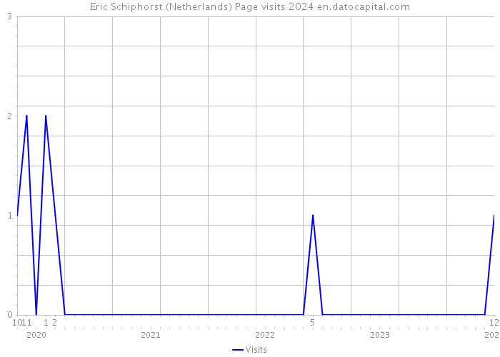 Eric Schiphorst (Netherlands) Page visits 2024 
