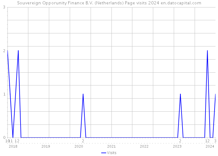 Souvereign Opporunity Finance B.V. (Netherlands) Page visits 2024 