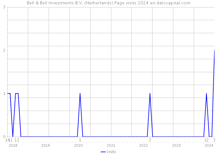 Bell & Bell Investments B.V. (Netherlands) Page visits 2024 