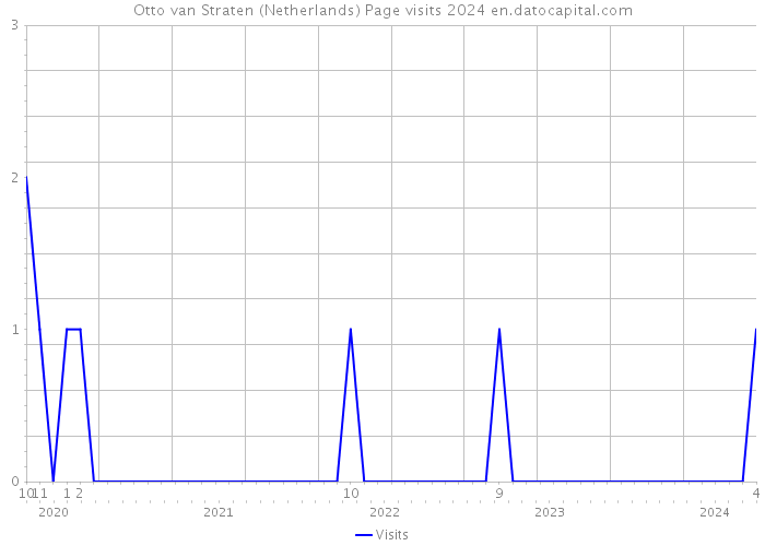 Otto van Straten (Netherlands) Page visits 2024 