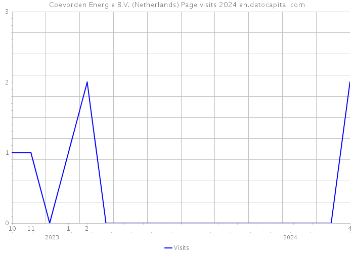 Coevorden Energie B.V. (Netherlands) Page visits 2024 