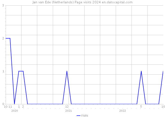 Jan van Ede (Netherlands) Page visits 2024 