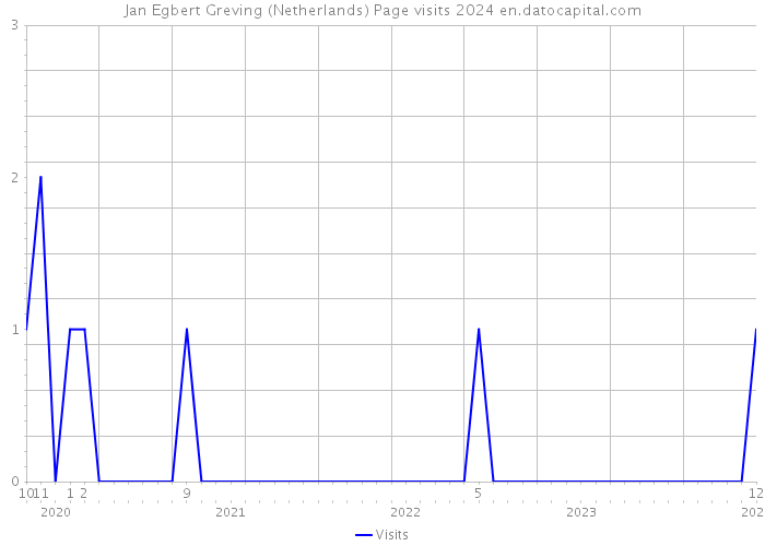 Jan Egbert Greving (Netherlands) Page visits 2024 