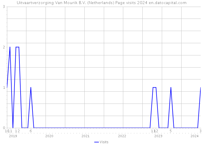 Uitvaartverzorging Van Mourik B.V. (Netherlands) Page visits 2024 