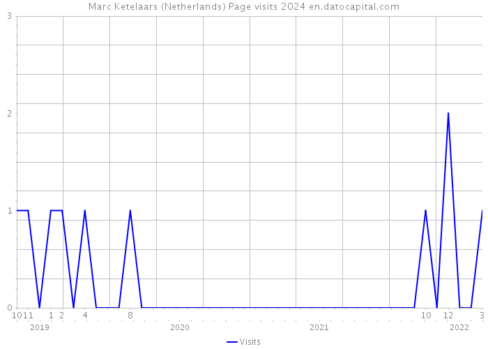 Marc Ketelaars (Netherlands) Page visits 2024 
