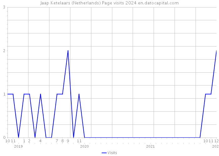 Jaap Ketelaars (Netherlands) Page visits 2024 