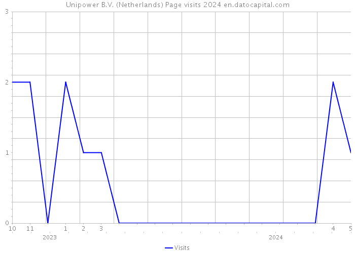 Unipower B.V. (Netherlands) Page visits 2024 