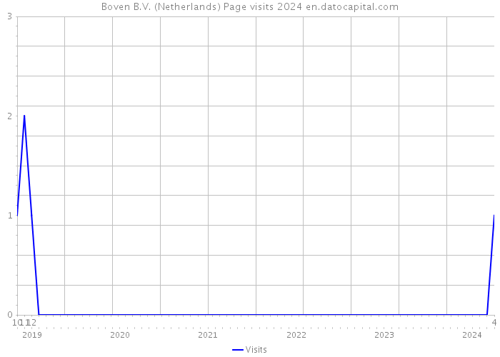 Boven B.V. (Netherlands) Page visits 2024 