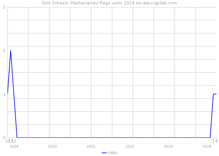 Dirk Scheele (Netherlands) Page visits 2024 