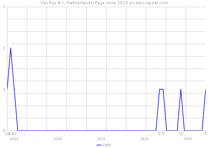 Van Rijs B.V. (Netherlands) Page visits 2024 