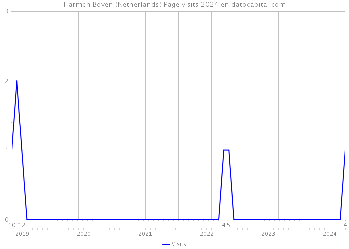 Harmen Boven (Netherlands) Page visits 2024 