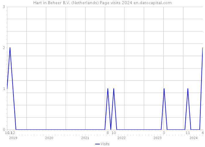 Hart in Beheer B.V. (Netherlands) Page visits 2024 