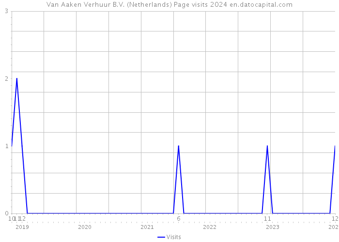 Van Aaken Verhuur B.V. (Netherlands) Page visits 2024 