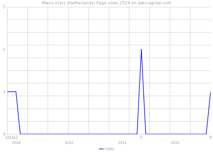 Mario Kiers (Netherlands) Page visits 2024 