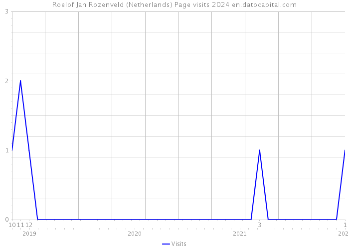Roelof Jan Rozenveld (Netherlands) Page visits 2024 