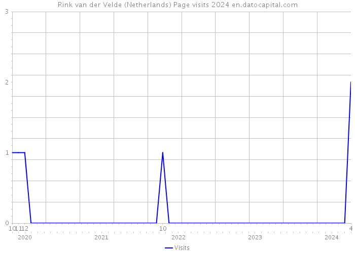 Rink van der Velde (Netherlands) Page visits 2024 
