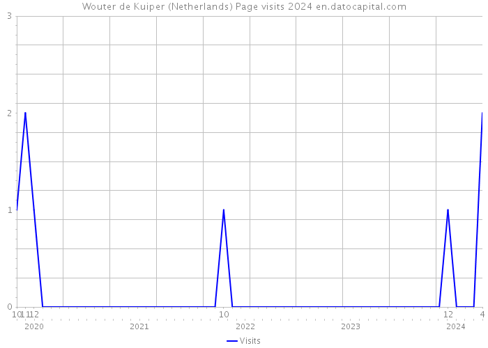 Wouter de Kuiper (Netherlands) Page visits 2024 