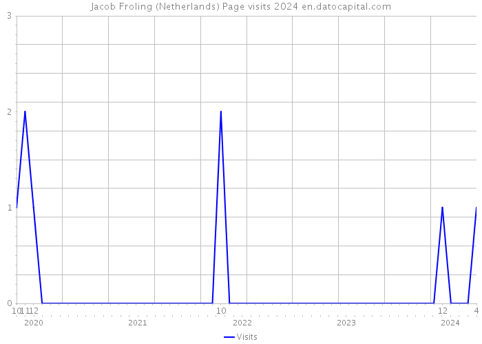 Jacob Froling (Netherlands) Page visits 2024 