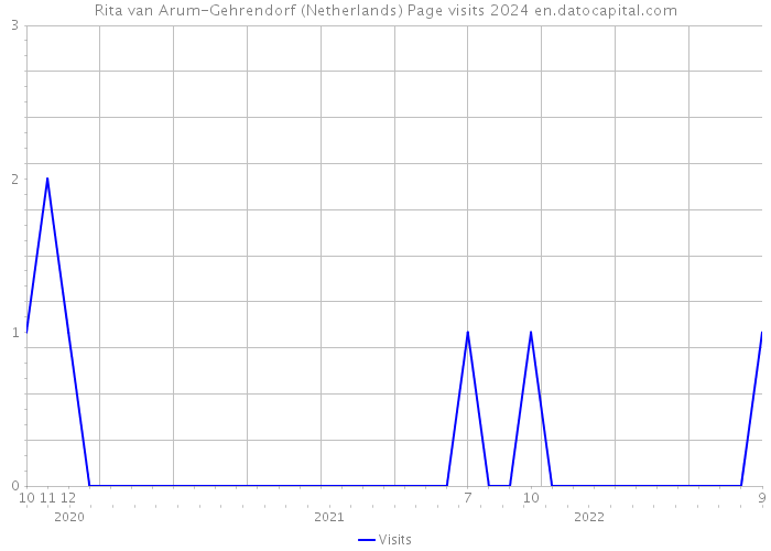 Rita van Arum-Gehrendorf (Netherlands) Page visits 2024 