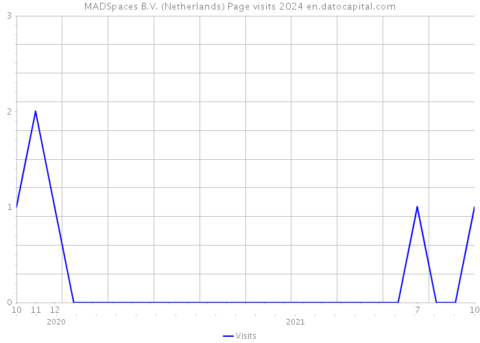 MADSpaces B.V. (Netherlands) Page visits 2024 