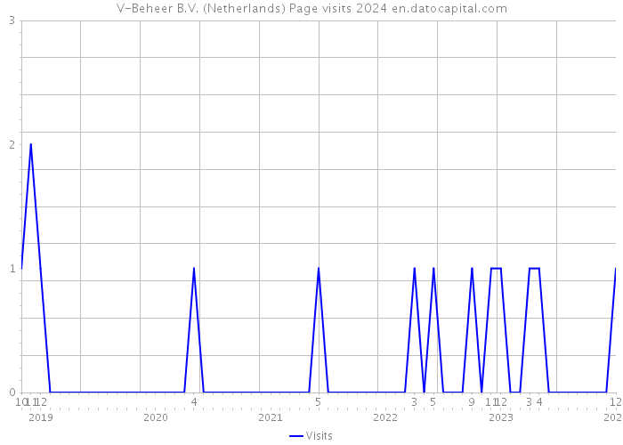 V-Beheer B.V. (Netherlands) Page visits 2024 