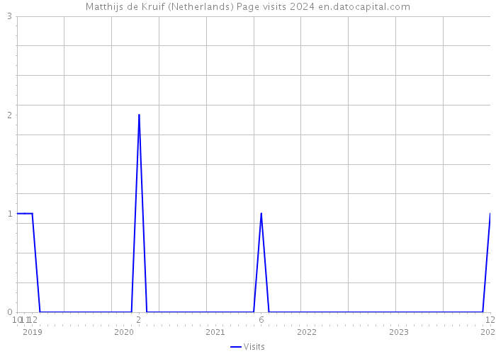 Matthijs de Kruif (Netherlands) Page visits 2024 