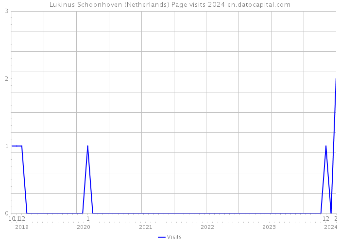 Lukinus Schoonhoven (Netherlands) Page visits 2024 