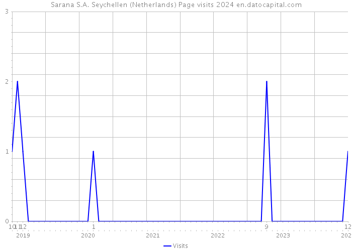 Sarana S.A. Seychellen (Netherlands) Page visits 2024 